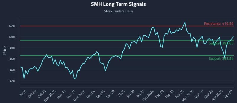 SMH Long Term Analysis for April 8 2026