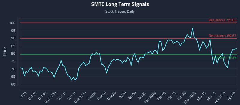 SMTC Long Term Analysis for April 8 2026 SMTC Long Term Analysis for April 8 2026