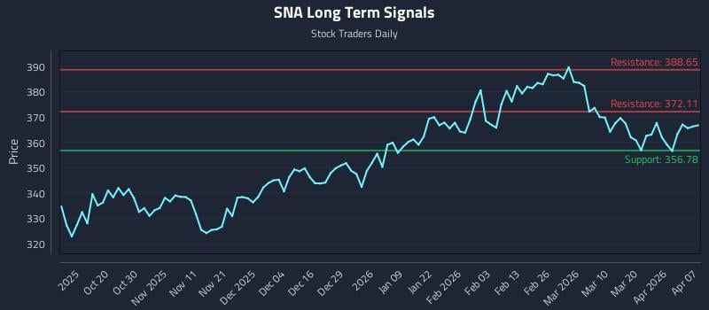 SNA Long Term Analysis for April 8 2026