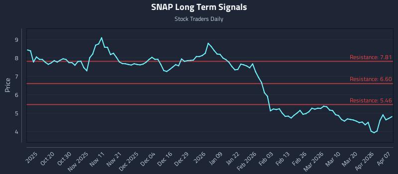 SNAP Long Term Analysis for April 8 2026 SNAP Long Term Analysis for April 8 2026