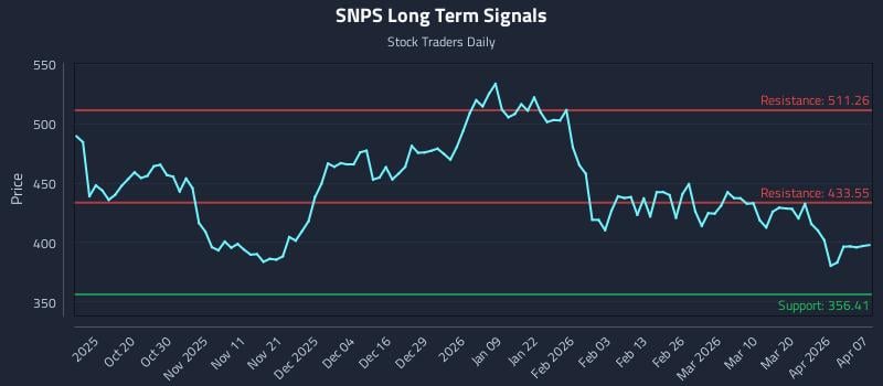 SNPS Long Term Analysis for April 8 2026
