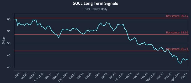 SOCL Long Term Analysis for April 8 2026 SOCL Long Term Analysis for April 8 2026