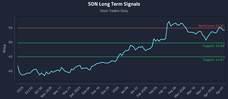 SON Long Term Analysis for April 8 2026