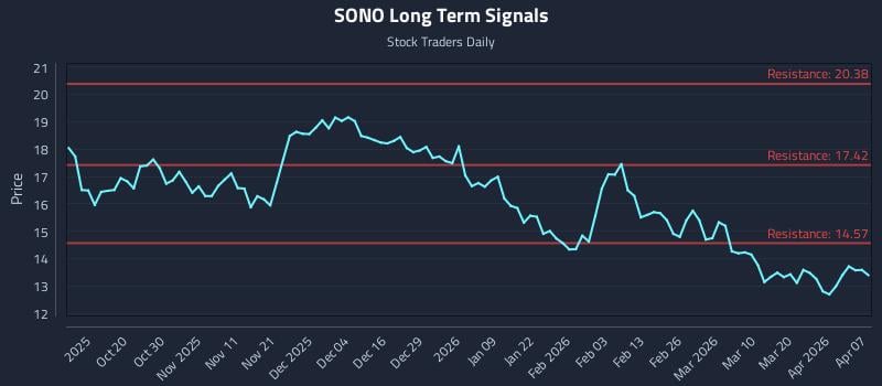 SONO Long Term Analysis for April 8 2026 SONO Long Term Analysis for April 8 2026