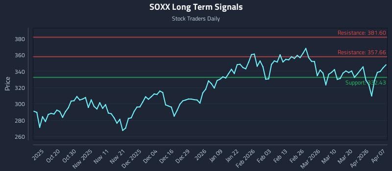 SOXX Long Term Analysis for April 8 2026 SOXX Long Term Analysis for April 8 2026