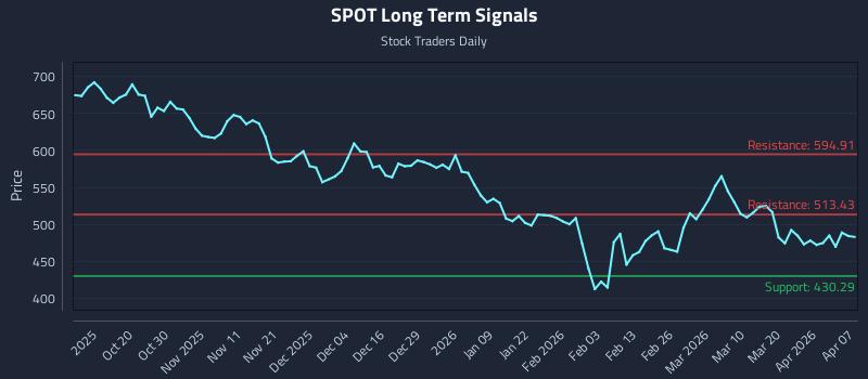 SPOT Long Term Analysis for April 8 2026