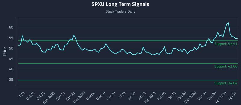 SPXU Long Term Analysis for April 8 2026