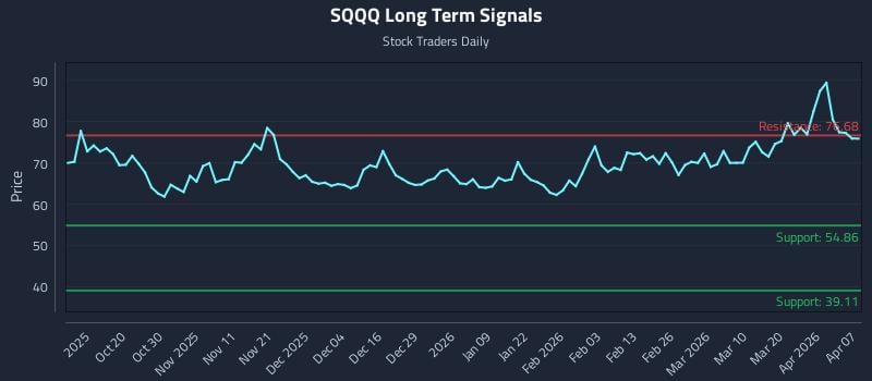 SQQQ Long Term Analysis for April 8 2026 SQQQ Long Term Analysis for April 8 2026