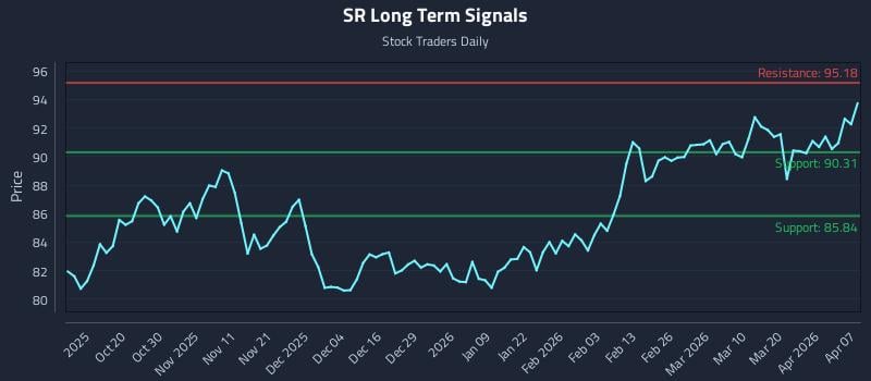 SR Long Term Analysis for April 8 2026