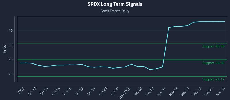 SRDX Long Term Analysis for April 8 2026 SRDX Long Term Analysis for April 8 2026