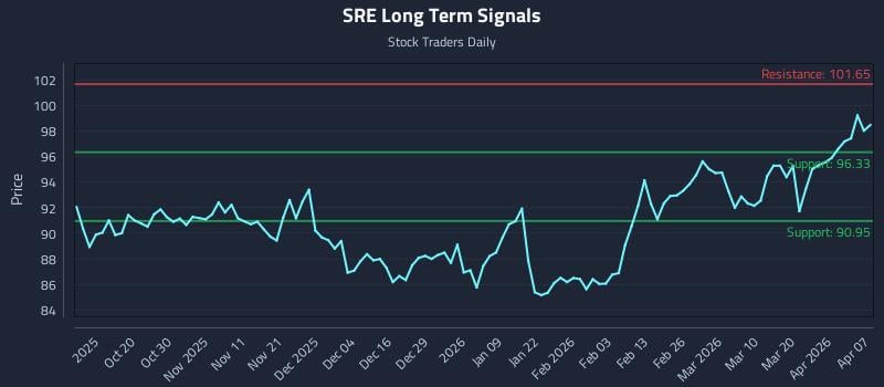 SRE Long Term Analysis for April 8 2026