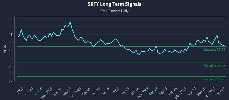 SRTY Long Term Analysis for April 8 2026
