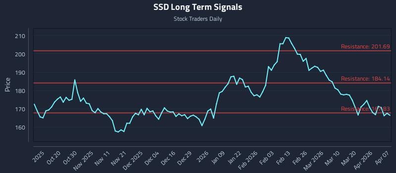 SSD Long Term Analysis for April 8 2026