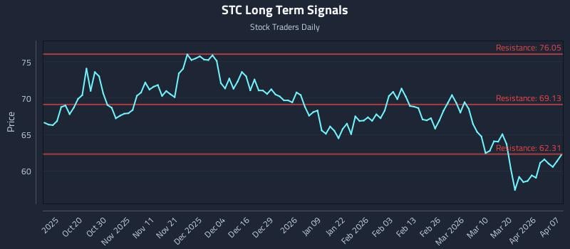 STC Long Term Analysis for April 8 2026 STC Long Term Analysis for April 8 2026