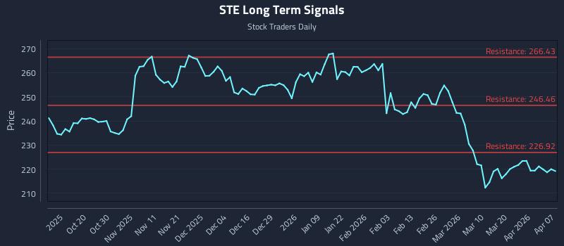 STE Long Term Analysis for April 8 2026 STE Long Term Analysis for April 8 2026