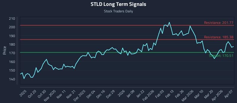 STLD Long Term Analysis for April 8 2026 STLD Long Term Analysis for April 8 2026