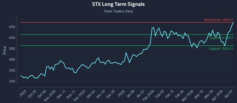 STX Long Term Analysis for April 8 2026 STX Long Term Analysis for April 8 2026