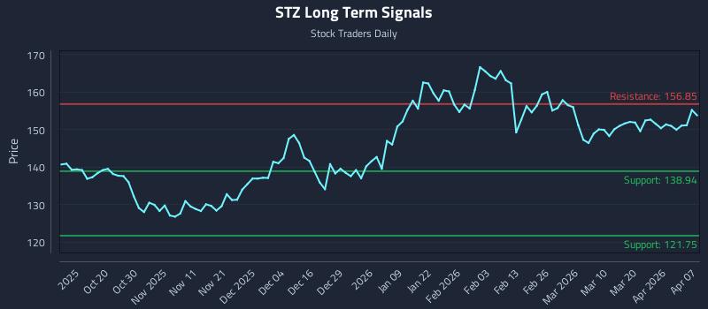 STZ Long Term Analysis for April 8 2026