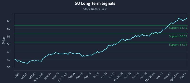 SU Long Term Analysis for April 8 2026