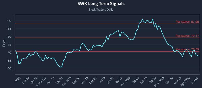 SWK Long Term Analysis for April 8 2026