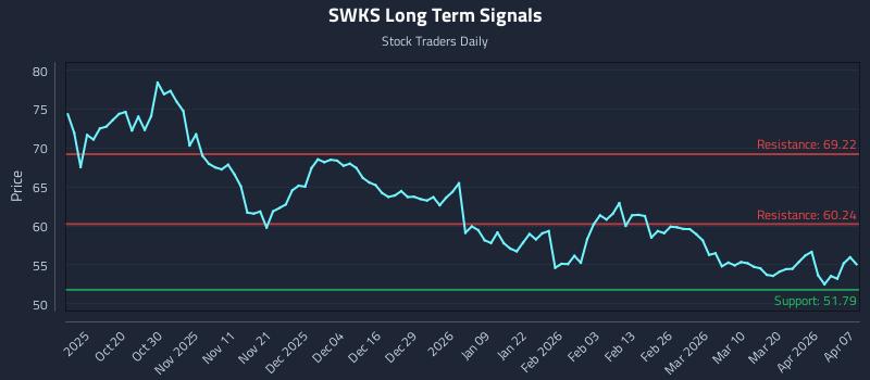 SWKS Long Term Analysis for April 8 2026 SWKS Long Term Analysis for April 8 2026