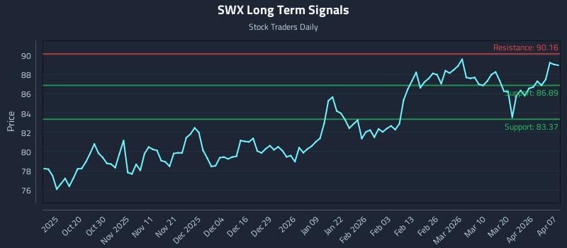 SWX Long Term Analysis for April 8 2026