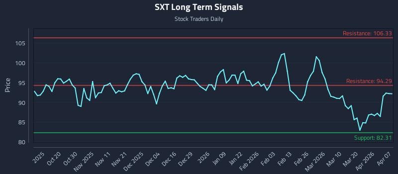 SXT Long Term Analysis for April 8 2026