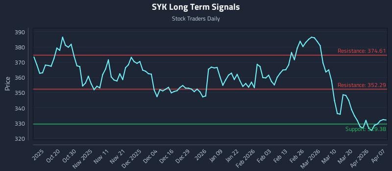 SYK Long Term Analysis for April 8 2026 SYK Long Term Analysis for April 8 2026