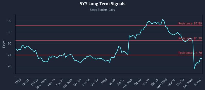 SYY Long Term Analysis for April 8 2026
