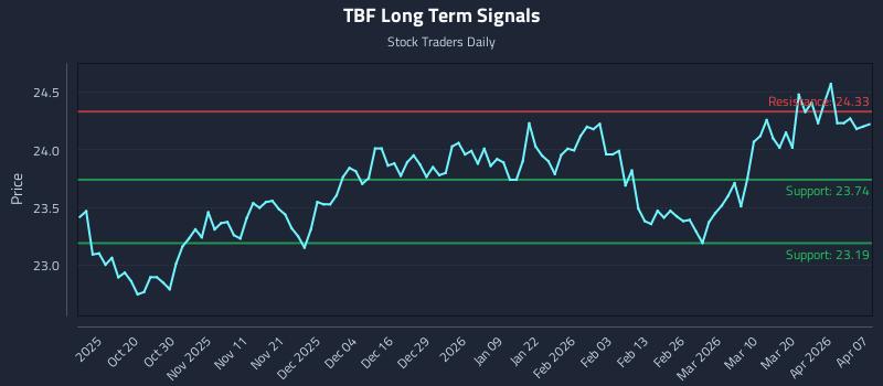TBF Long Term Analysis for April 8 2026 TBF Long Term Analysis for April 8 2026