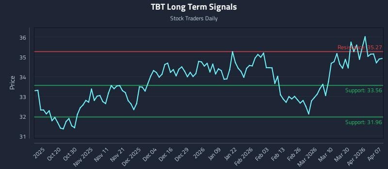 TBT Long Term Analysis for April 8 2026 TBT Long Term Analysis for April 8 2026