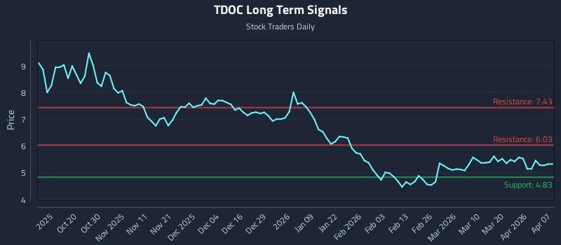 TDOC Long Term Analysis for April 8 2026 TDOC Long Term Analysis for April 8 2026