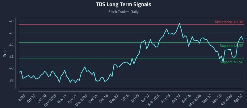 TDS Long Term Analysis for April 8 2026