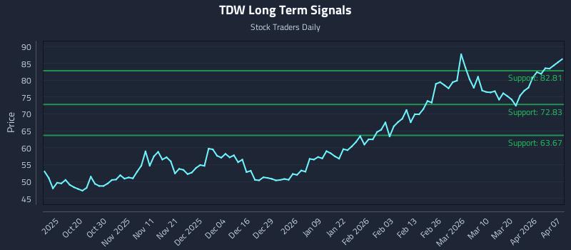 TDW Long Term Analysis for April 8 2026