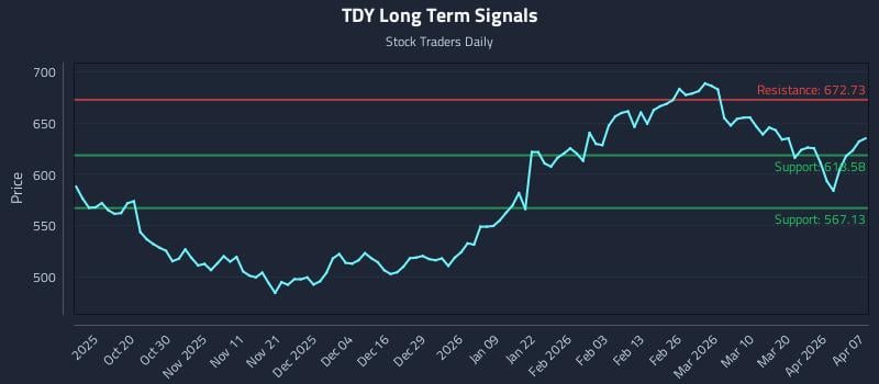 TDY Long Term Analysis for April 8 2026 TDY Long Term Analysis for April 8 2026