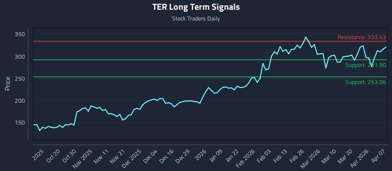 TER Long Term Analysis for April 8 2026