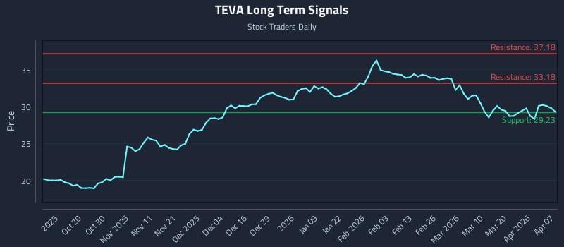TEVA Long Term Analysis for April 8 2026