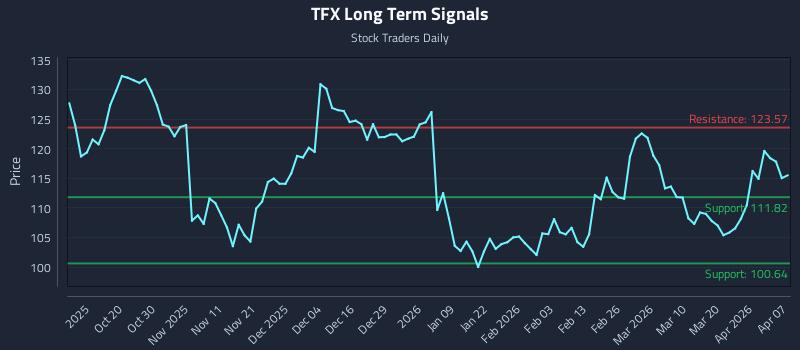 TFX Long Term Analysis for April 8 2026