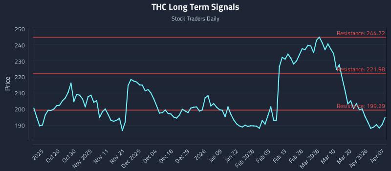 THC Long Term Analysis for April 8 2026 THC Long Term Analysis for April 8 2026