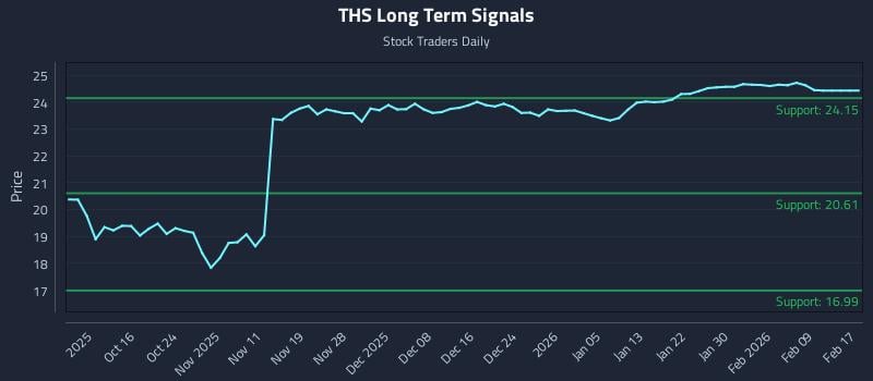 THS Long Term Analysis for April 8 2026