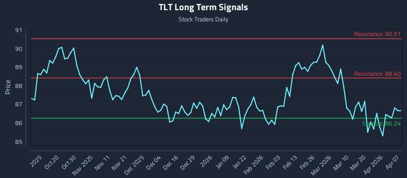 TLT Long Term Analysis for April 8 2026
