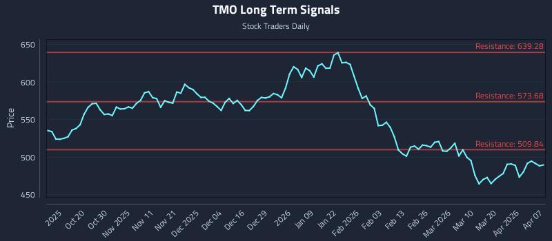 TMO Long Term Analysis for April 8 2026