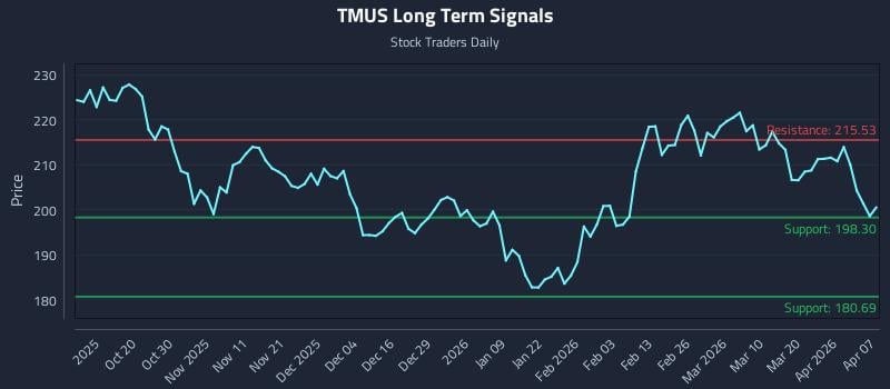 TMUS Long Term Analysis for April 8 2026