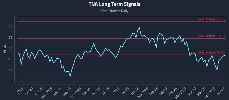 TNA Long Term Analysis for April 8 2026
