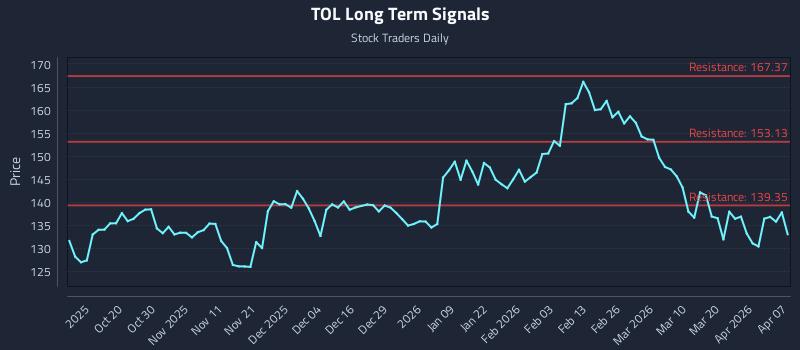 TOL Long Term Analysis for April 8 2026