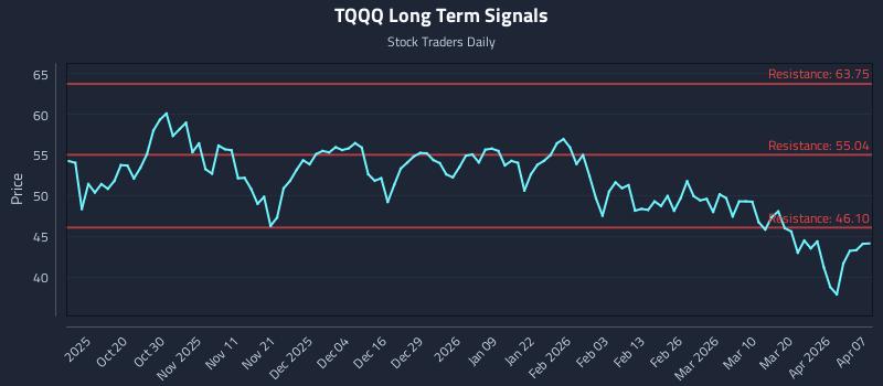 TQQQ Long Term Analysis for April 8 2026 TQQQ Long Term Analysis for April 8 2026