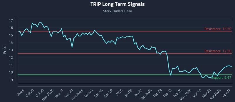 TRIP Long Term Analysis for April 8 2026