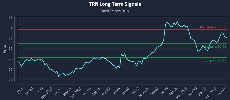 TRN Long Term Analysis for April 8 2026