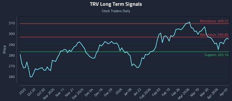 TRV Long Term Analysis for April 8 2026 TRV Long Term Analysis for April 8 2026