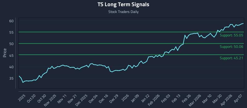 TS Long Term Analysis for April 8 2026